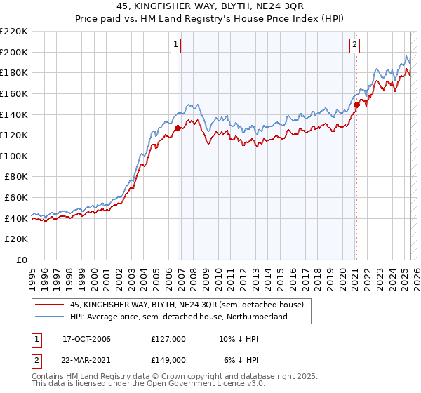 45, KINGFISHER WAY, BLYTH, NE24 3QR: Price paid vs HM Land Registry's House Price Index