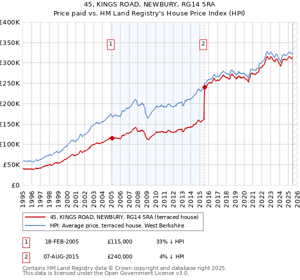 45, KINGS ROAD, NEWBURY, RG14 5RA: Price paid vs HM Land Registry's House Price Index