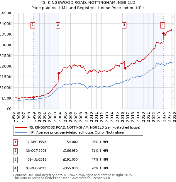 45, KINGSWOOD ROAD, NOTTINGHAM, NG8 1LD: Price paid vs HM Land Registry's House Price Index
