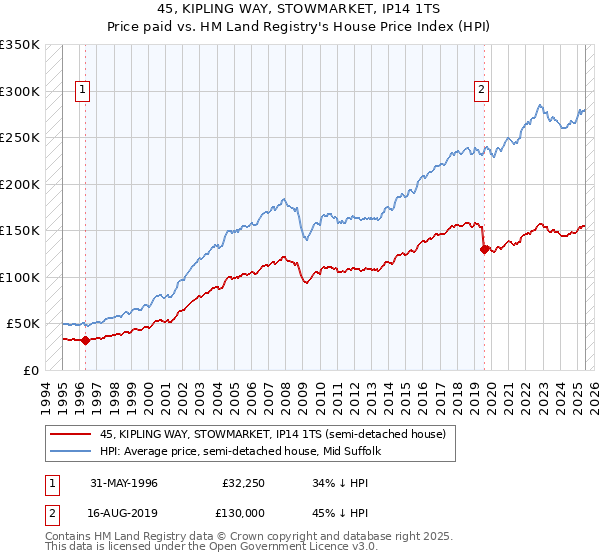 45, KIPLING WAY, STOWMARKET, IP14 1TS: Price paid vs HM Land Registry's House Price Index