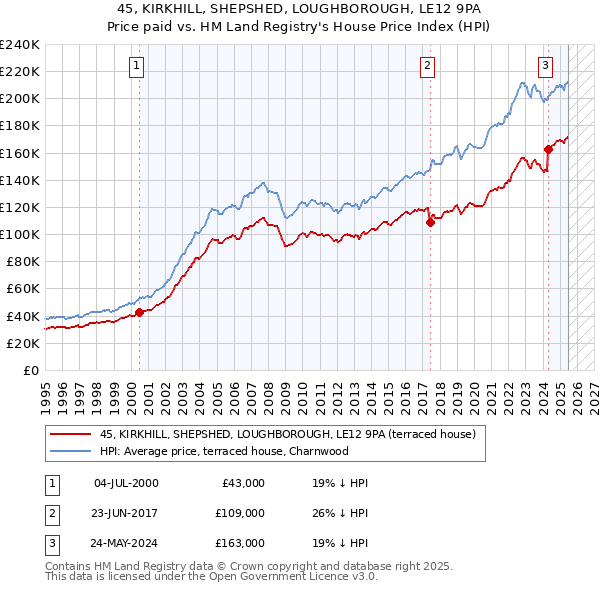 45, KIRKHILL, SHEPSHED, LOUGHBOROUGH, LE12 9PA: Price paid vs HM Land Registry's House Price Index