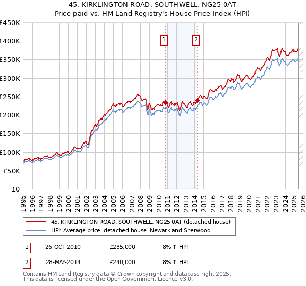 45, KIRKLINGTON ROAD, SOUTHWELL, NG25 0AT: Price paid vs HM Land Registry's House Price Index