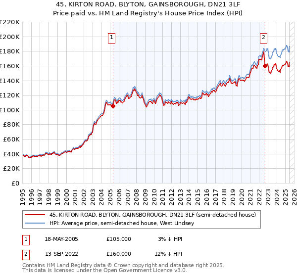 45, KIRTON ROAD, BLYTON, GAINSBOROUGH, DN21 3LF: Price paid vs HM Land Registry's House Price Index