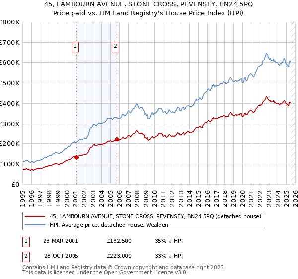 45, LAMBOURN AVENUE, STONE CROSS, PEVENSEY, BN24 5PQ: Price paid vs HM Land Registry's House Price Index