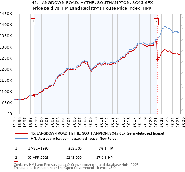 45, LANGDOWN ROAD, HYTHE, SOUTHAMPTON, SO45 6EX: Price paid vs HM Land Registry's House Price Index
