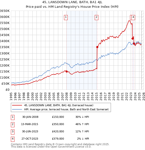45, LANSDOWN LANE, BATH, BA1 4JL: Price paid vs HM Land Registry's House Price Index