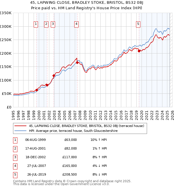 45, LAPWING CLOSE, BRADLEY STOKE, BRISTOL, BS32 0BJ: Price paid vs HM Land Registry's House Price Index