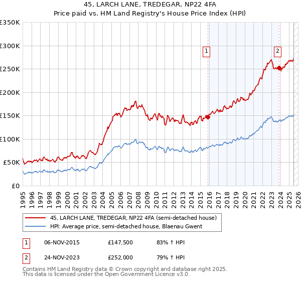 45, LARCH LANE, TREDEGAR, NP22 4FA: Price paid vs HM Land Registry's House Price Index