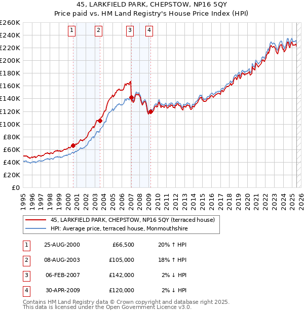45, LARKFIELD PARK, CHEPSTOW, NP16 5QY: Price paid vs HM Land Registry's House Price Index
