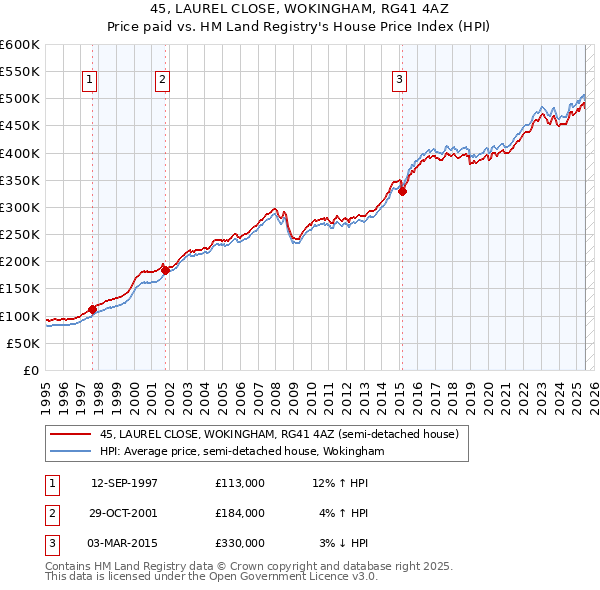 45, LAUREL CLOSE, WOKINGHAM, RG41 4AZ: Price paid vs HM Land Registry's House Price Index