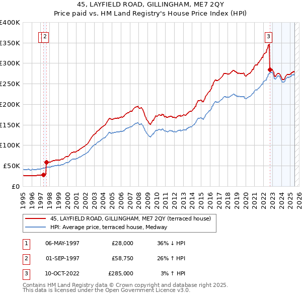 45, LAYFIELD ROAD, GILLINGHAM, ME7 2QY: Price paid vs HM Land Registry's House Price Index