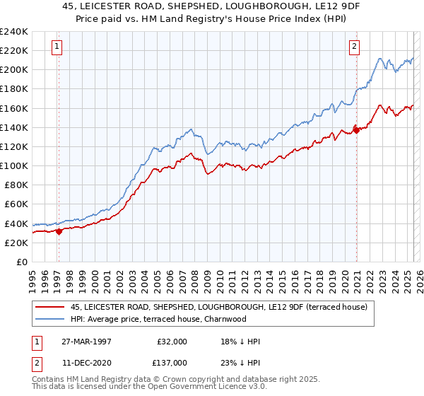 45, LEICESTER ROAD, SHEPSHED, LOUGHBOROUGH, LE12 9DF: Price paid vs HM Land Registry's House Price Index