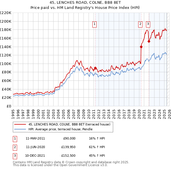 45, LENCHES ROAD, COLNE, BB8 8ET: Price paid vs HM Land Registry's House Price Index