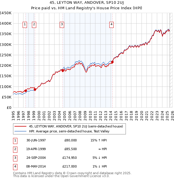 45, LEYTON WAY, ANDOVER, SP10 2UJ: Price paid vs HM Land Registry's House Price Index