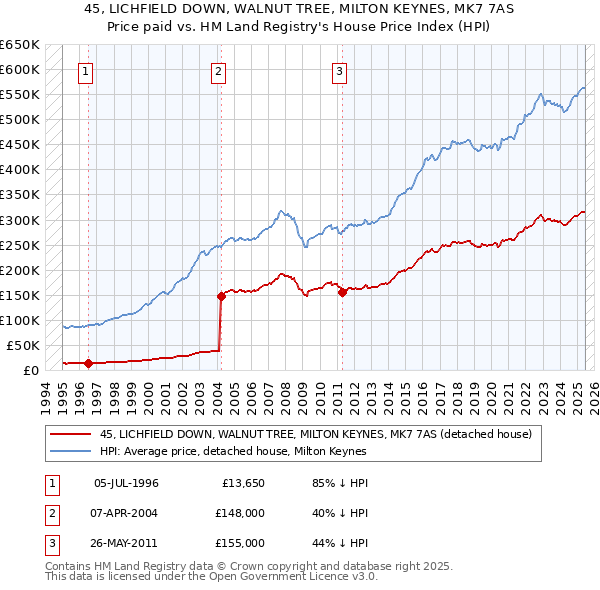 45, LICHFIELD DOWN, WALNUT TREE, MILTON KEYNES, MK7 7AS: Price paid vs HM Land Registry's House Price Index