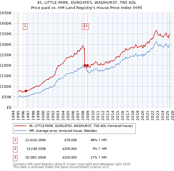 45, LITTLE PARK, DURGATES, WADHURST, TN5 6DL: Price paid vs HM Land Registry's House Price Index