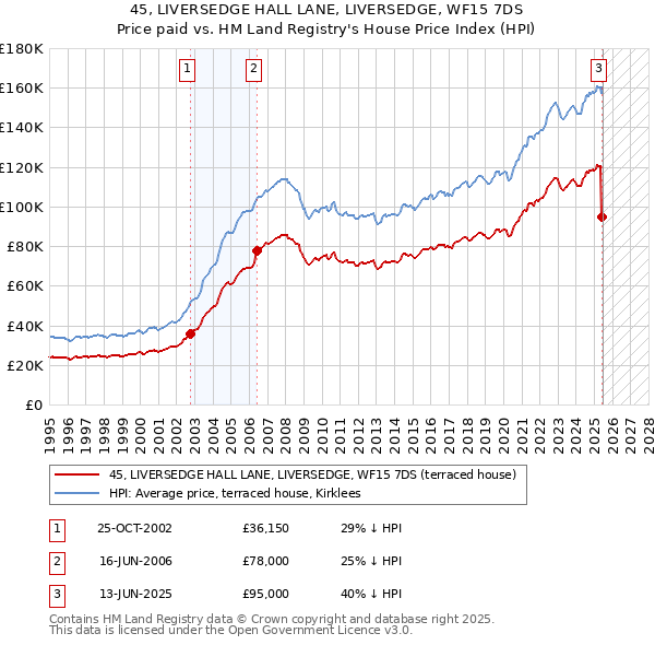 45, LIVERSEDGE HALL LANE, LIVERSEDGE, WF15 7DS: Price paid vs HM Land Registry's House Price Index