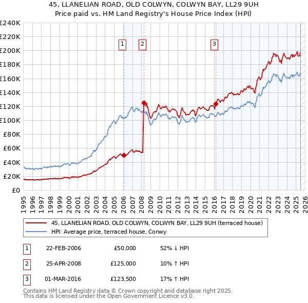 45, LLANELIAN ROAD, OLD COLWYN, COLWYN BAY, LL29 9UH: Price paid vs HM Land Registry's House Price Index