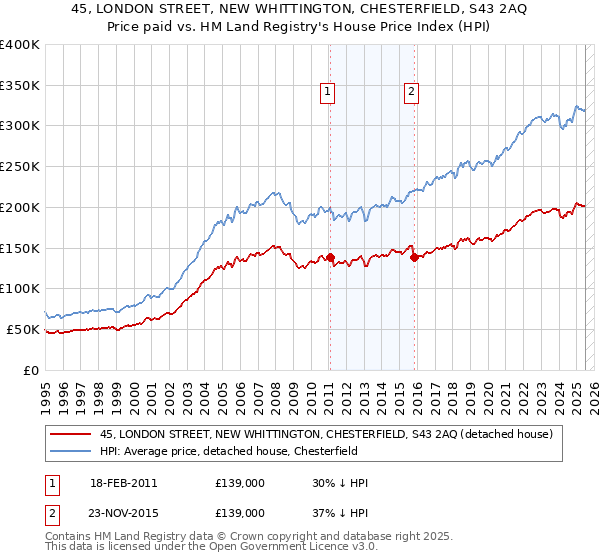 45, LONDON STREET, NEW WHITTINGTON, CHESTERFIELD, S43 2AQ: Price paid vs HM Land Registry's House Price Index