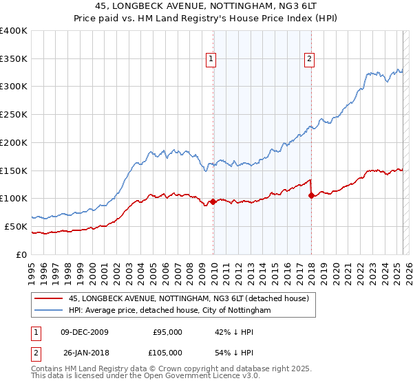 45, LONGBECK AVENUE, NOTTINGHAM, NG3 6LT: Price paid vs HM Land Registry's House Price Index
