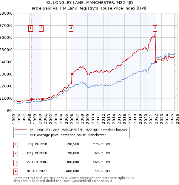 45, LONGLEY LANE, MANCHESTER, M22 4JD: Price paid vs HM Land Registry's House Price Index