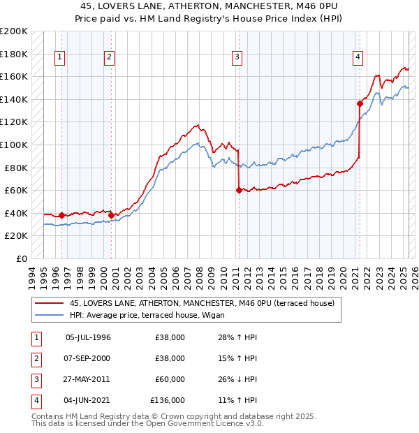 45, LOVERS LANE, ATHERTON, MANCHESTER, M46 0PU: Price paid vs HM Land Registry's House Price Index