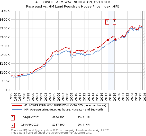45, LOWER FARM WAY, NUNEATON, CV10 0FD: Price paid vs HM Land Registry's House Price Index