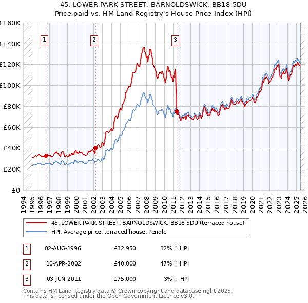 45, LOWER PARK STREET, BARNOLDSWICK, BB18 5DU: Price paid vs HM Land Registry's House Price Index