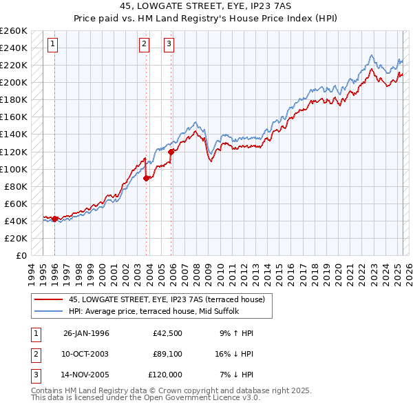 45, LOWGATE STREET, EYE, IP23 7AS: Price paid vs HM Land Registry's House Price Index