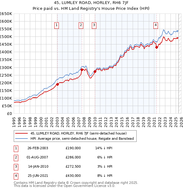 45, LUMLEY ROAD, HORLEY, RH6 7JF: Price paid vs HM Land Registry's House Price Index