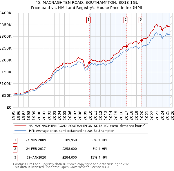 45, MACNAGHTEN ROAD, SOUTHAMPTON, SO18 1GL: Price paid vs HM Land Registry's House Price Index