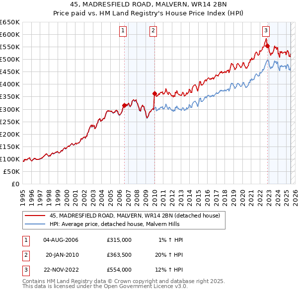 45, MADRESFIELD ROAD, MALVERN, WR14 2BN: Price paid vs HM Land Registry's House Price Index