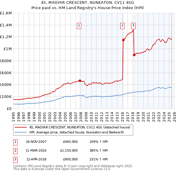 45, MAGYAR CRESCENT, NUNEATON, CV11 4SG: Price paid vs HM Land Registry's House Price Index
