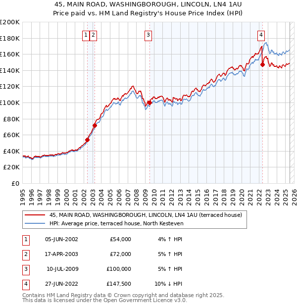 45, MAIN ROAD, WASHINGBOROUGH, LINCOLN, LN4 1AU: Price paid vs HM Land Registry's House Price Index