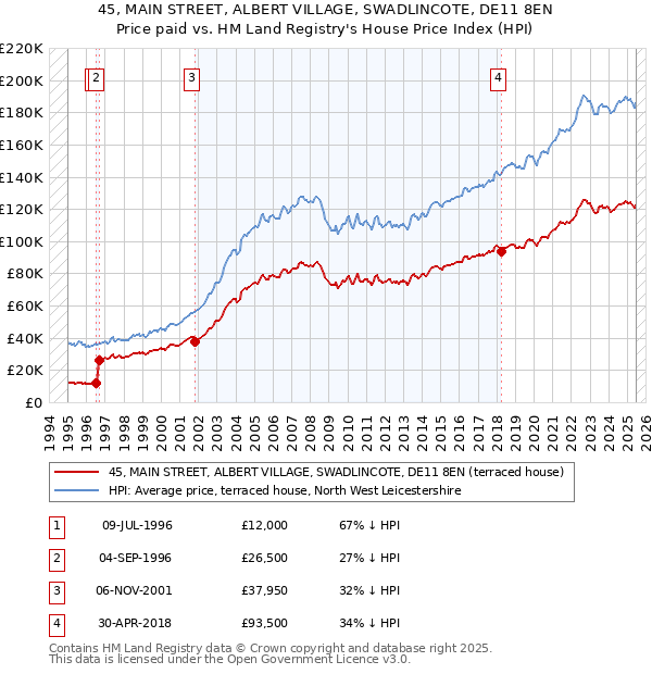 45, MAIN STREET, ALBERT VILLAGE, SWADLINCOTE, DE11 8EN: Price paid vs HM Land Registry's House Price Index