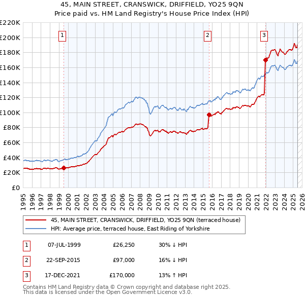 45, MAIN STREET, CRANSWICK, DRIFFIELD, YO25 9QN: Price paid vs HM Land Registry's House Price Index