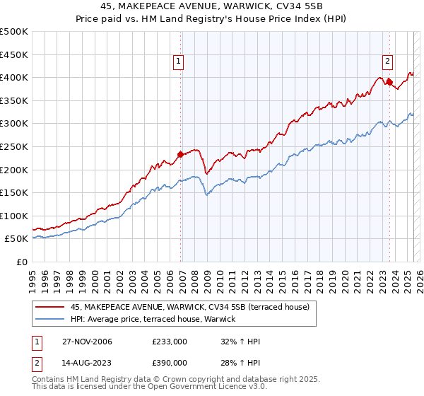 45, MAKEPEACE AVENUE, WARWICK, CV34 5SB: Price paid vs HM Land Registry's House Price Index