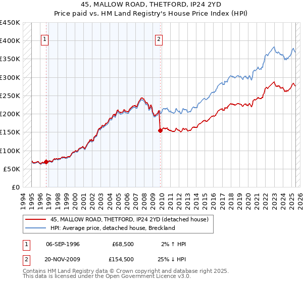45, MALLOW ROAD, THETFORD, IP24 2YD: Price paid vs HM Land Registry's House Price Index