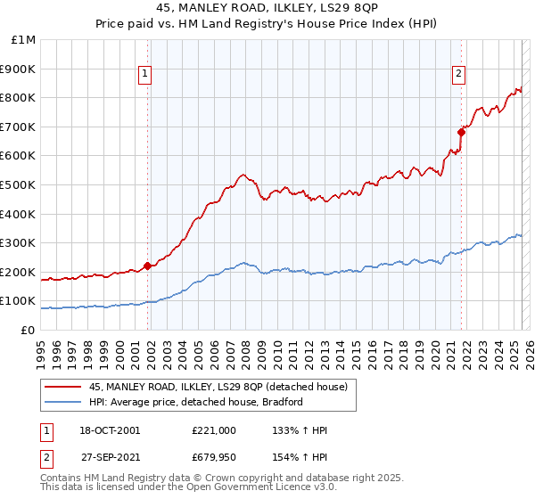 45, MANLEY ROAD, ILKLEY, LS29 8QP: Price paid vs HM Land Registry's House Price Index