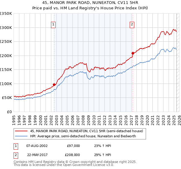 45, MANOR PARK ROAD, NUNEATON, CV11 5HR: Price paid vs HM Land Registry's House Price Index