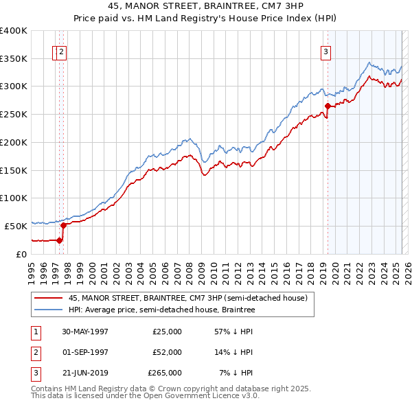 45, MANOR STREET, BRAINTREE, CM7 3HP: Price paid vs HM Land Registry's House Price Index