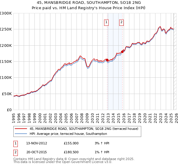 45, MANSBRIDGE ROAD, SOUTHAMPTON, SO18 2NG: Price paid vs HM Land Registry's House Price Index
