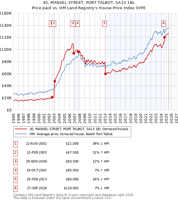 45, MANSEL STREET, PORT TALBOT, SA13 1BL: Price paid vs HM Land Registry's House Price Index
