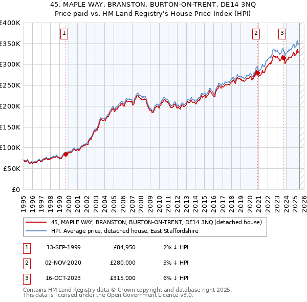 45, MAPLE WAY, BRANSTON, BURTON-ON-TRENT, DE14 3NQ: Price paid vs HM Land Registry's House Price Index