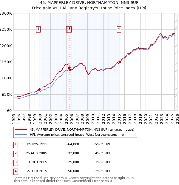 45, MAPPERLEY DRIVE, NORTHAMPTON, NN3 9UF: Price paid vs HM Land Registry's House Price Index