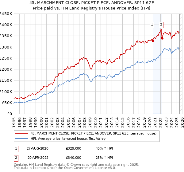 45, MARCHMENT CLOSE, PICKET PIECE, ANDOVER, SP11 6ZE: Price paid vs HM Land Registry's House Price Index