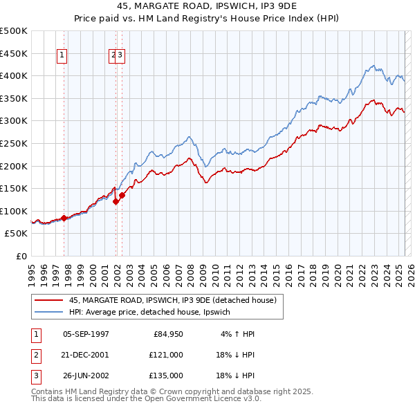 45, MARGATE ROAD, IPSWICH, IP3 9DE: Price paid vs HM Land Registry's House Price Index