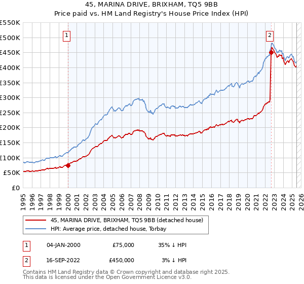 45, MARINA DRIVE, BRIXHAM, TQ5 9BB: Price paid vs HM Land Registry's House Price Index