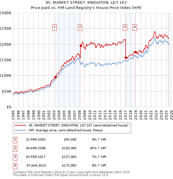 45, MARKET STREET, KNIGHTON, LD7 1EY: Price paid vs HM Land Registry's House Price Index