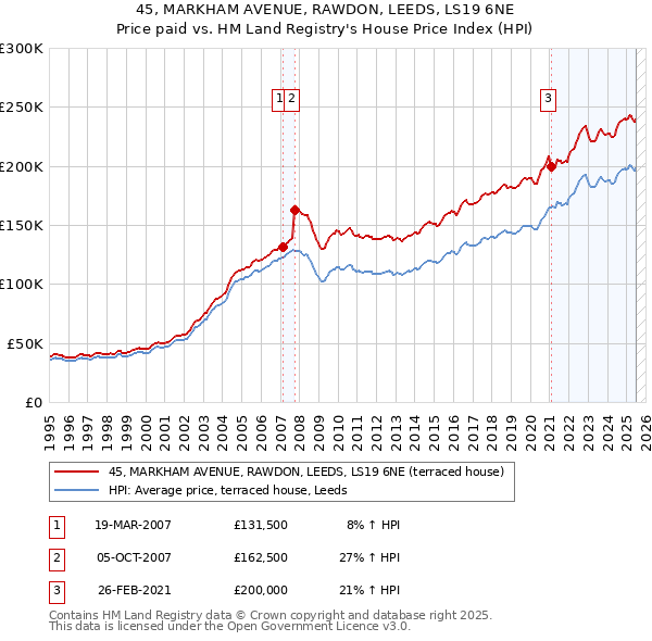 45, MARKHAM AVENUE, RAWDON, LEEDS, LS19 6NE: Price paid vs HM Land Registry's House Price Index